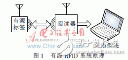 Detailed explanation of the design process of temperature and humidity sensor tags based on low-power active RFID