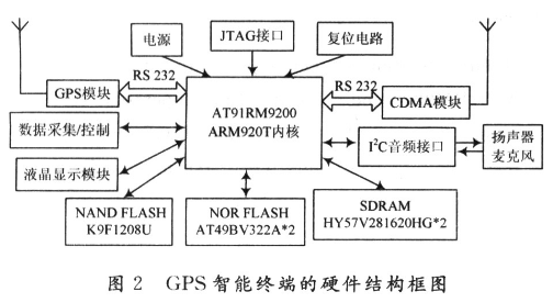 Design analysis of GPS intelligent terminal based on ARM920 processor and embedded Linux operating system