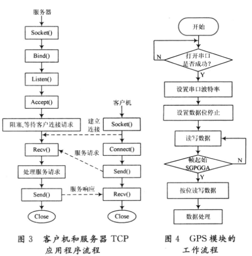 Design analysis of GPS intelligent terminal based on ARM920 processor and embedded Linux operating system