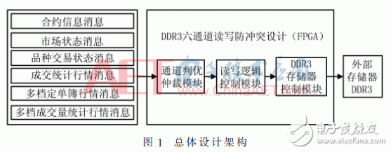 Detailed explanation of the FPGA-based DDR3 six-channel read-write anti-collision design in the accelerated processing of futures market data