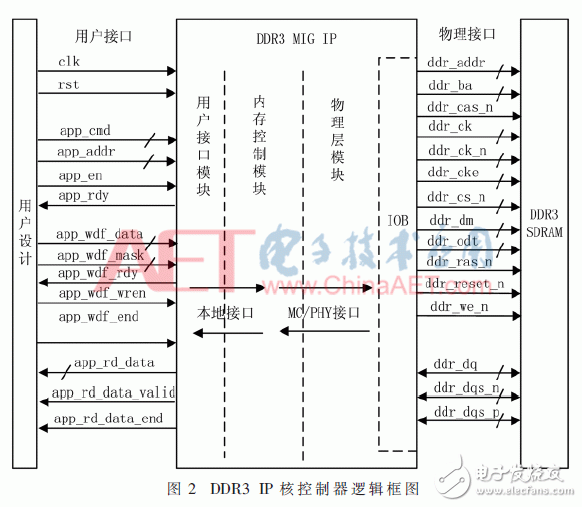 Detailed explanation of the FPGA-based DDR3 six-channel read-write anti-collision design in the accelerated processing of futures market data