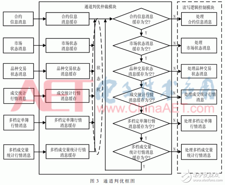 Detailed explanation of the FPGA-based DDR3 six-channel read-write anti-collision design in the accelerated processing of futures market data