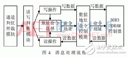 Detailed explanation of the FPGA-based DDR3 six-channel read-write anti-collision design in the accelerated processing of futures market data