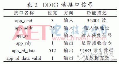 Detailed explanation of the FPGA-based DDR3 six-channel read-write anti-collision design in the accelerated processing of futures market data