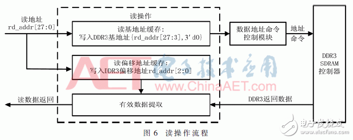 Detailed explanation of the FPGA-based DDR3 six-channel read-write anti-collision design in the accelerated processing of futures market data