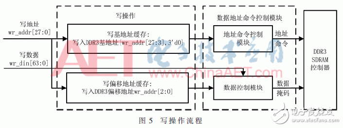 Detailed explanation of the FPGA-based DDR3 six-channel read-write anti-collision design in the accelerated processing of futures market data