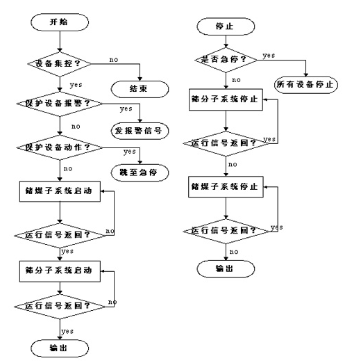 A PLC-based coal mine belt conveyor monitoring system design suitable for the automation needs of current industrial enterprises