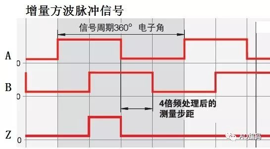 Incremental encoder signal output TTL level, 5V differential, long line drive, what is the difference between them?
