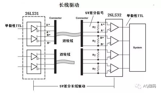 Incremental encoder signal output TTL level, 5V differential, long line drive, what is the difference between them?