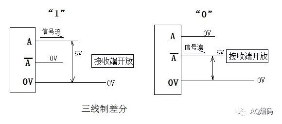 Incremental encoder signal output TTL level, 5V differential, long line drive, what is the difference between them?