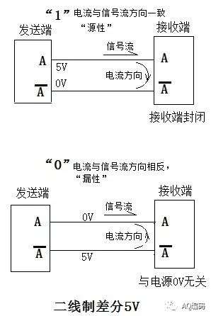 Incremental encoder signal output TTL level, 5V differential, long line drive, what is the difference between them?