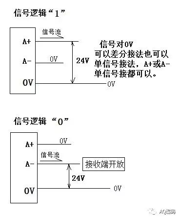 Incremental encoder signal output TTL level, 5V differential, long line drive, what is the difference between them?