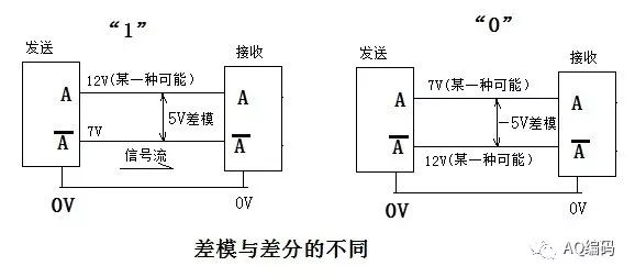 Incremental encoder signal output TTL level, 5V differential, long line drive, what is the difference between them?