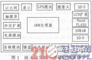 Detailed explanation of the design of the embedded experimental platform based on the Cortex-A8 core