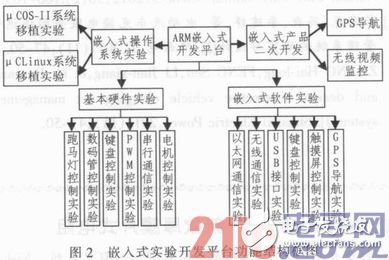 Detailed explanation of the design of the embedded experimental platform based on the Cortex-A8 core