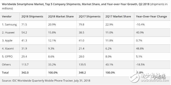 The proportion of Samsungâ€™s sales dropped by 10.4%, the main reason being that the sales of S9 were far below expectations