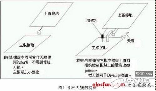 Detailed explanation of small high-performance antenna design techniques for mobile terminals