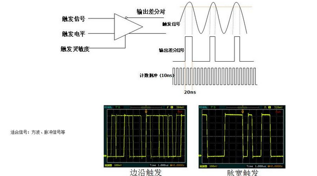 Talking about the trigger mode and function of analog oscilloscope