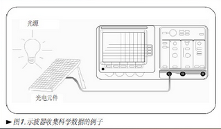 Brief analysis of oscilloscope related knowledge