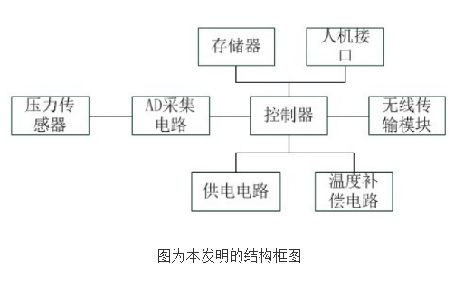 [New patent introduction] Wireless pressure transmitter capable of multi-channel switching transmission