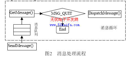 Detailed design of lightweight GUI system solution in embedded environment