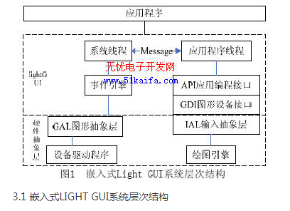 Detailed design of lightweight GUI system solution in embedded environment