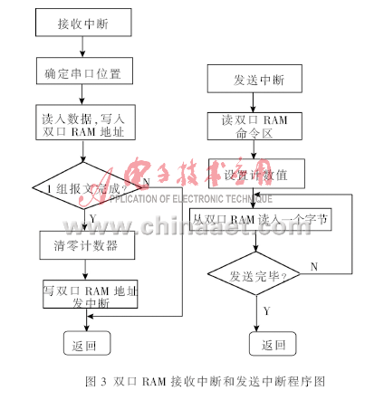 Detailed design of real-time detection system for locomotive status based on embedded Linux system