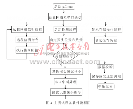 Detailed design of real-time detection system for locomotive status based on embedded Linux system