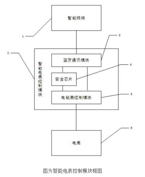 [New patent introduction] A smart meter control module and method based on CCKS