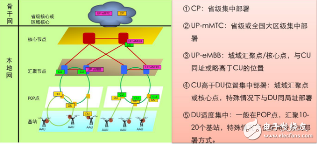 What are the characteristics of the 5G network architecture? What is the impact on the bearer network?