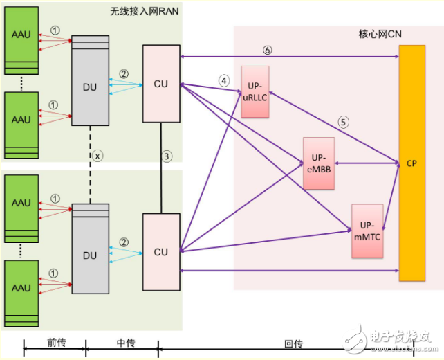 What are the characteristics of the 5G network architecture? What is the impact on the bearer network?