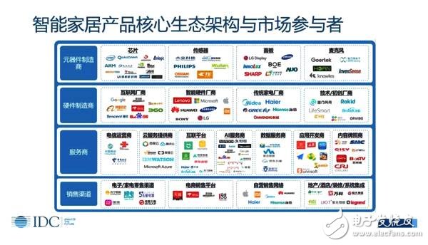 Analysis of device shipments in the smart home market in 2018