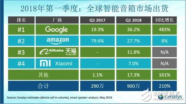 Analysis of device shipments in the smart home market in 2018