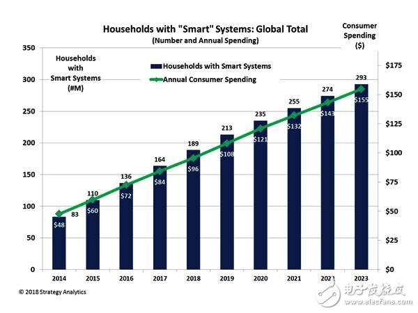 Analysis of device shipments in the smart home market in 2018