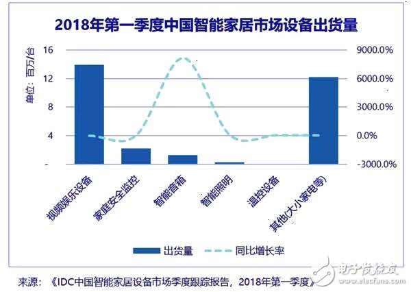 Analysis of device shipments in the smart home market in 2018