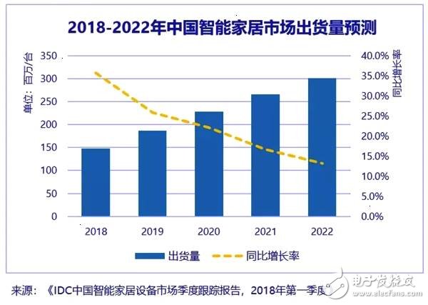 Analysis of device shipments in the smart home market in 2018