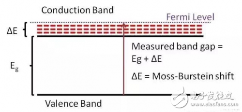 What is the relationship between LED and ITO? How to enhance the transparent conductivity of LEDs?