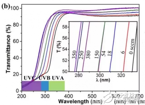 What is the relationship between LED and ITO? How to enhance the transparent conductivity of LEDs?