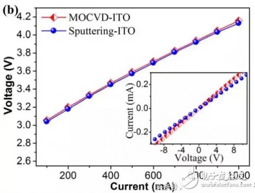 What is the relationship between LED and ITO? How to enhance the transparent conductivity of LEDs?