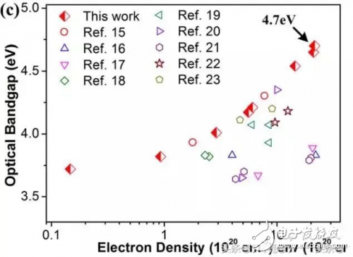 What is the relationship between LED and ITO? How to enhance the transparent conductivity of LEDs?