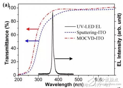 What is the relationship between LED and ITO? How to enhance the transparent conductivity of LEDs?