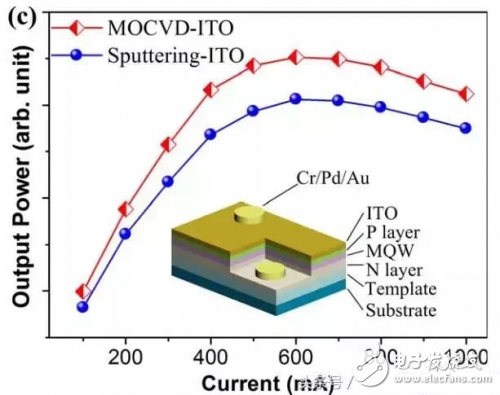 What is the relationship between LED and ITO? How to enhance the transparent conductivity of LEDs?