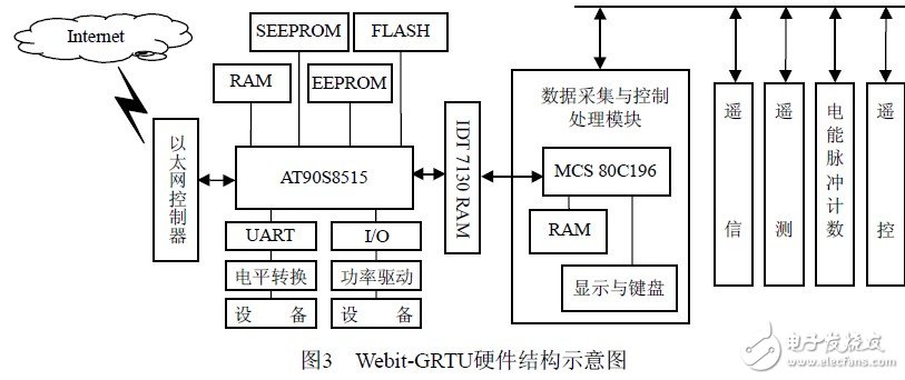 A general RTU design based on embedded Internet technology, which opens up a way for low-cost updates of traditional RTUs