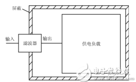 Design of Interference Power Supply Filters Talk about the Design Process of Interference Power Supply Filters