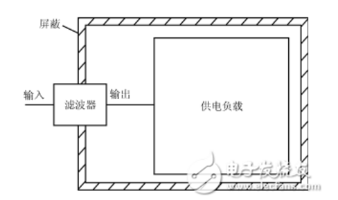 Power supply filter classification Detailed explanation of the selection of power supply filter