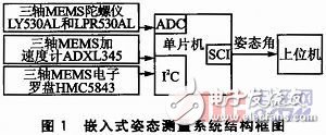 A detailed design of an embedded attitude measurement system based on multiple MEMS sensors