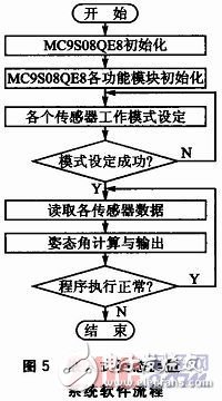 A detailed design of an embedded attitude measurement system based on multiple MEMS sensors