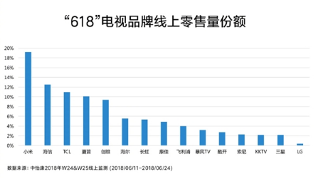 618 Xiaomi TV has the largest online retail sales volume, even the traditional home appliance hegemon Hisense can't do it?