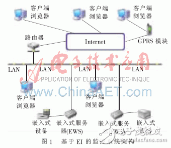 A remote monitoring system design for controlling online embedded equipment through embedded Internet technology