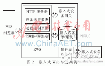 A remote monitoring system design for controlling online embedded equipment through embedded Internet technology